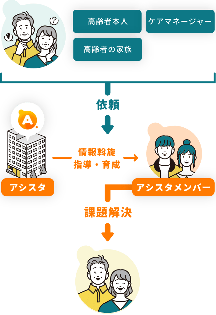 アシスタとは