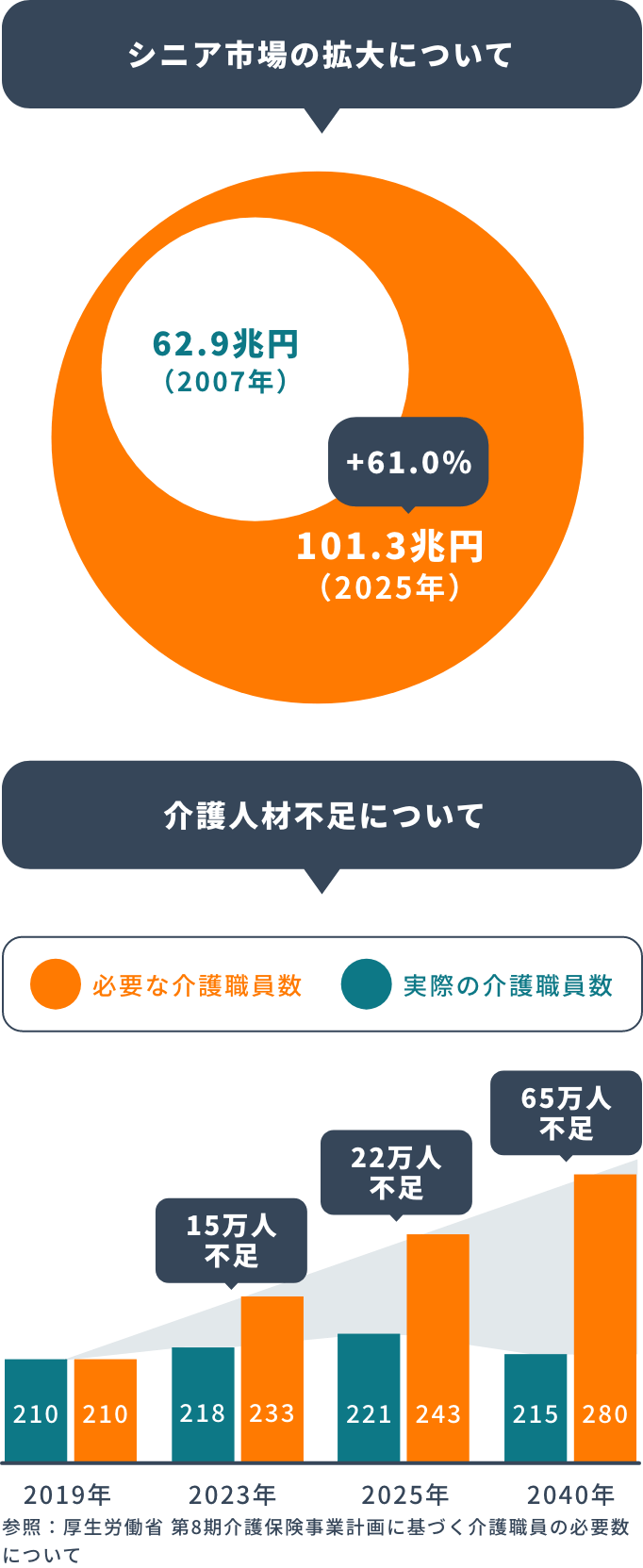 参照：厚生労働省 第8期介護保険事業計画に基づく介護職員の必要数について