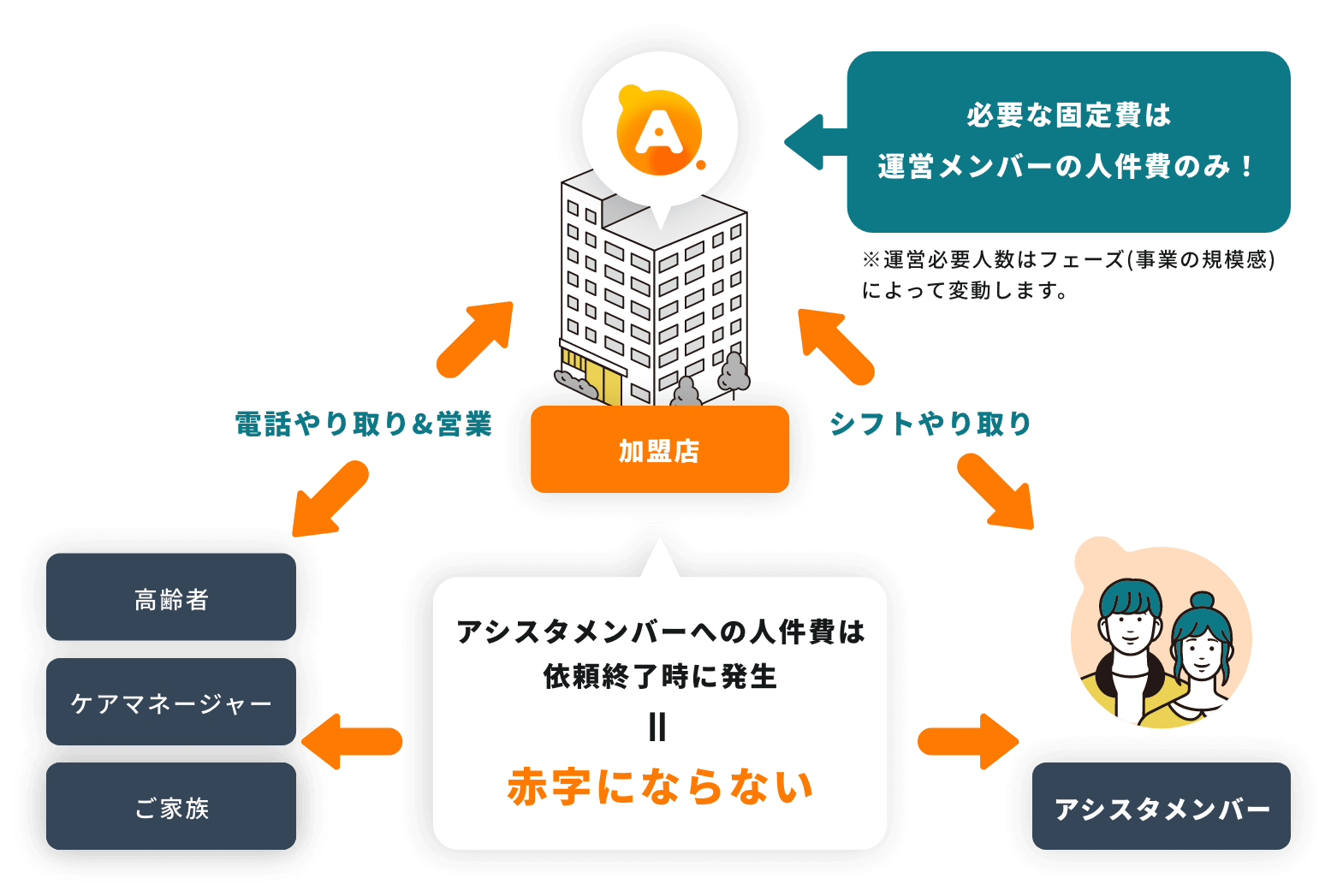 立ち上げ期は専任ではなく、本業との兼任で1人材がいれば十分な為、ほぼ固定費はかからない。