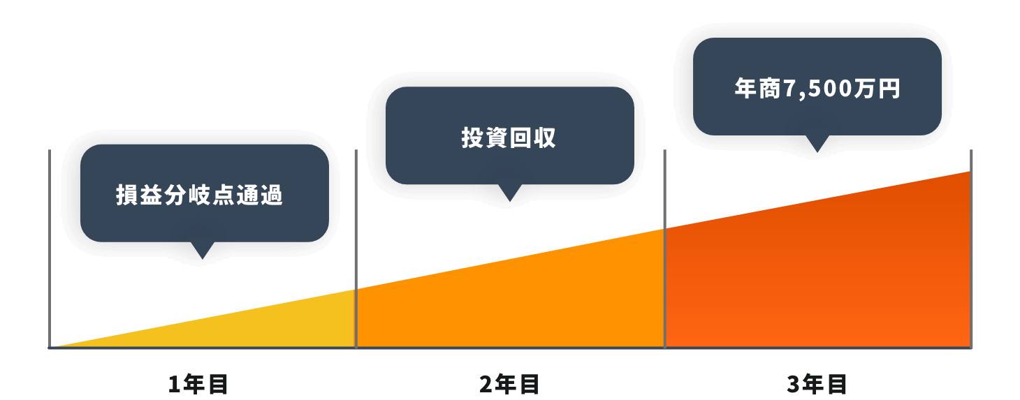 立ち上げ期は専任ではなく、本業との兼任で1人材がいれば十分な為、ほぼ固定費はかからない。