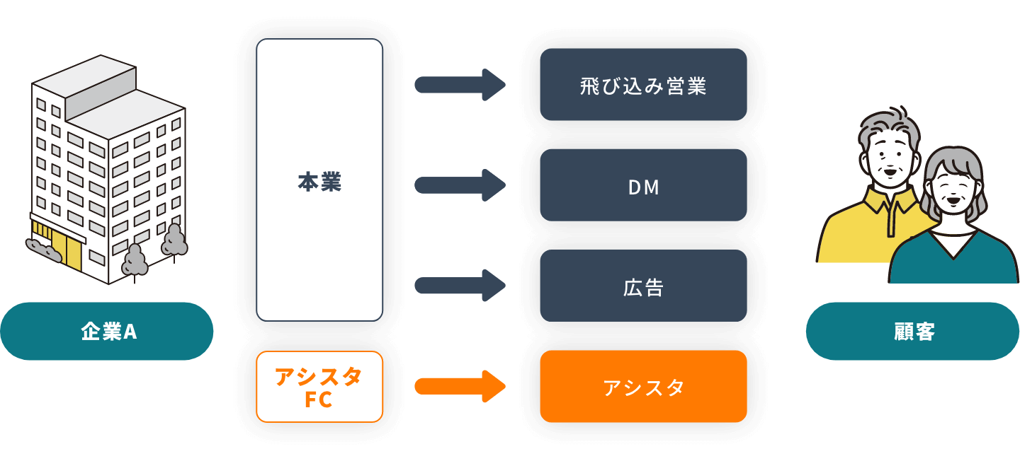 立ち上げ期は専任ではなく、本業との兼任で1人材がいれば十分な為、ほぼ固定費はかからない。