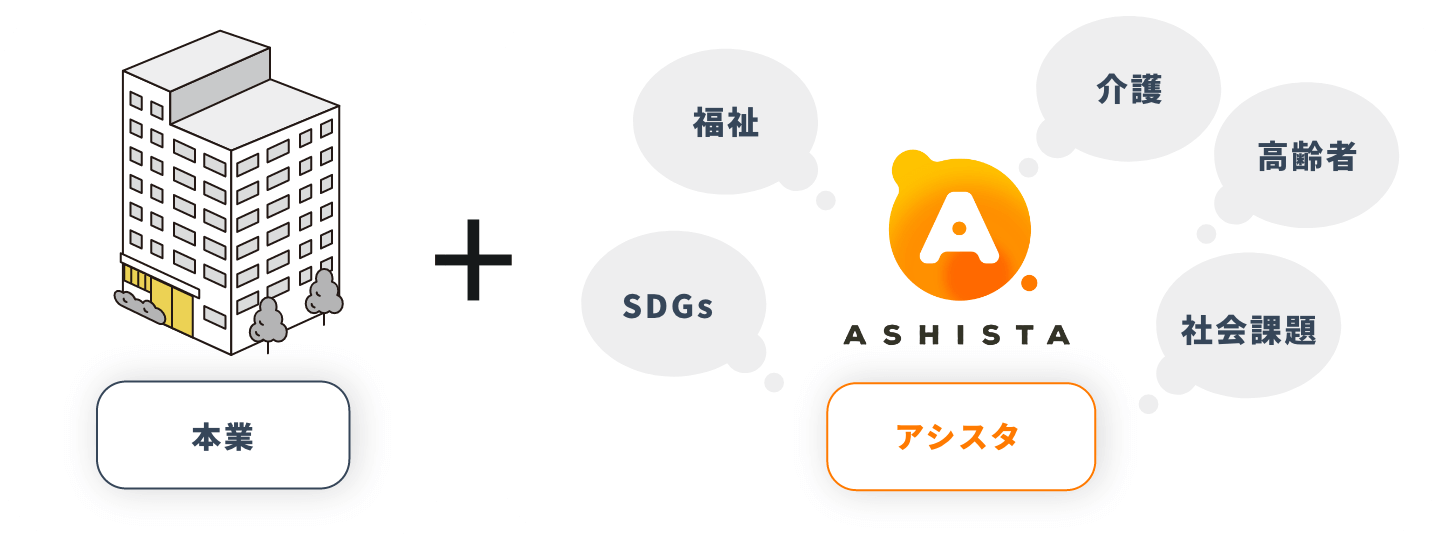 立ち上げ期は専任ではなく、本業との兼任で1人材がいれば十分な為、ほぼ固定費はかからない。