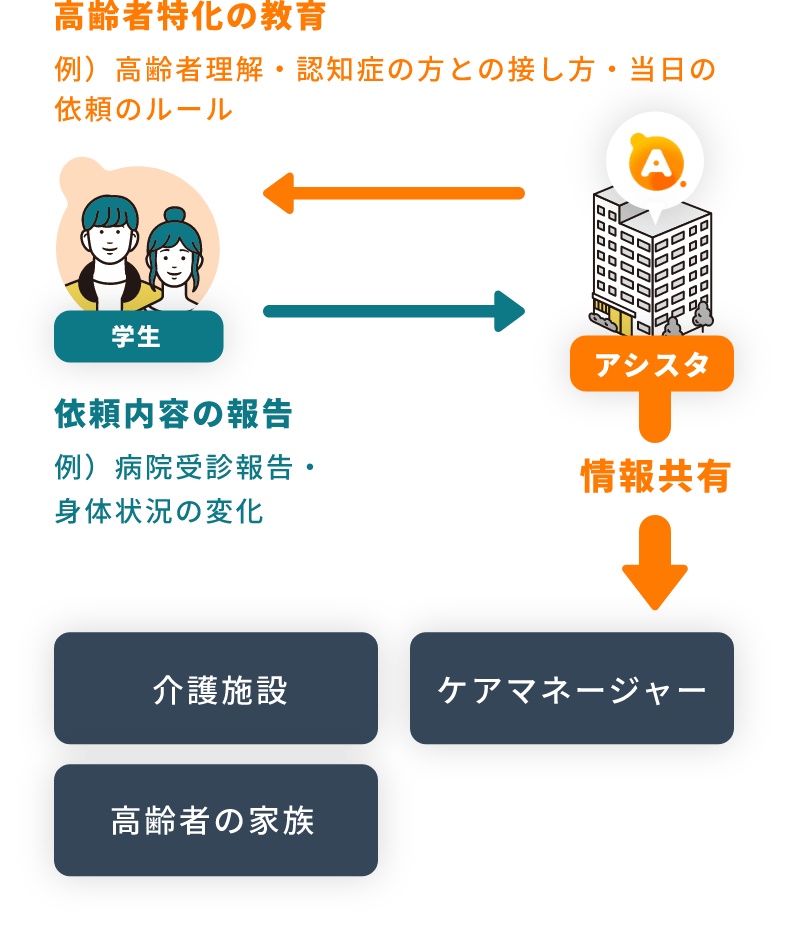 無資格者でもできる高齢者特化の徹底した教育！