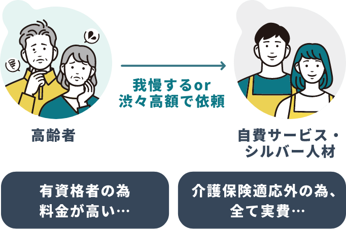 有資格者の為料金が高い… 介護保険適応外の為、全て実費…