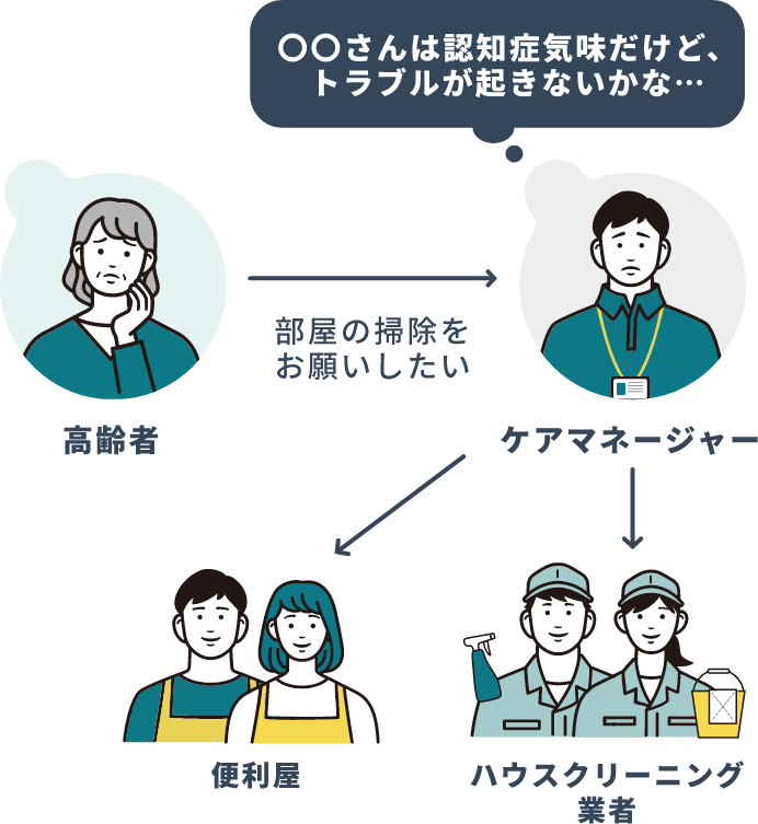 〇〇さんは認知症気味だけど、トラブルが起きないかな…