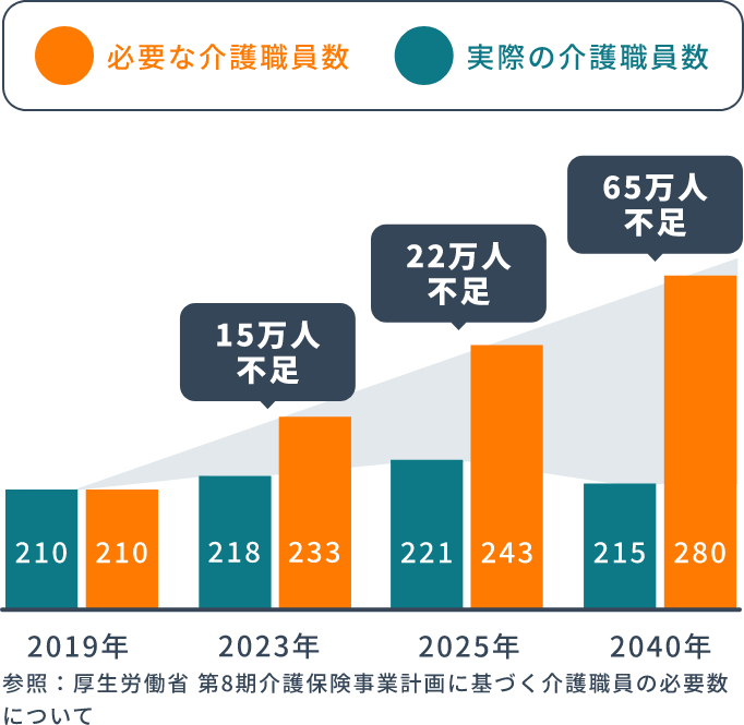 参照：厚生労働省 第8期介護保険事業計画に基づく介護職員の必要数について