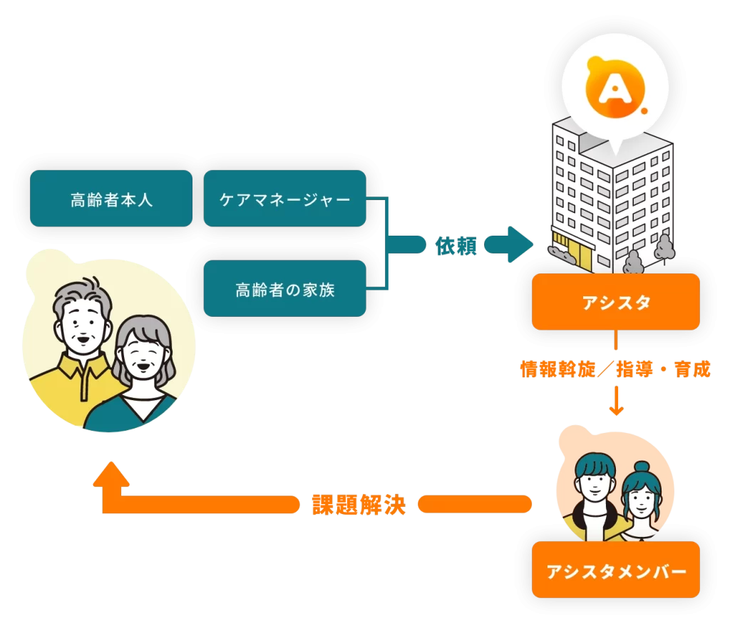 アシスタとは - 仕組みの図解