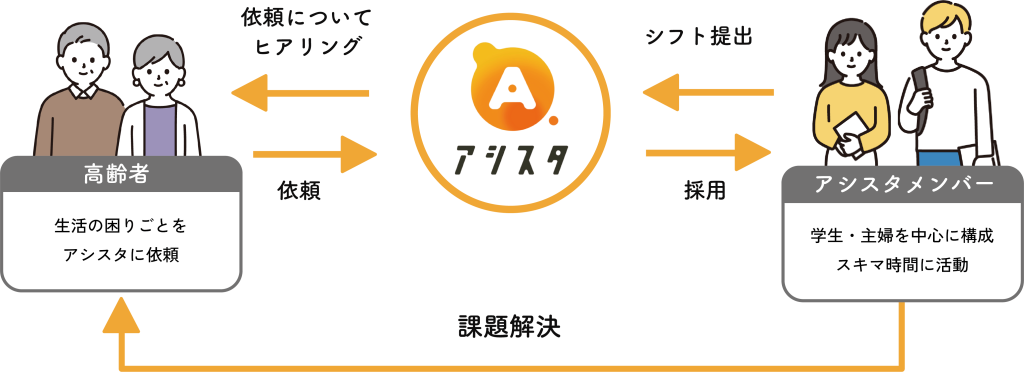 高齢者とアシスタ、学生の関係性を矢印で表した図。
高齢者はアシスタに困りごとを依頼し、アシスタはそれについてヒアリングをする。学生は稼働可能日のシフトを提出し、それに基づいてアシスタが高齢者宅に稼働可能な学生を派遣する。